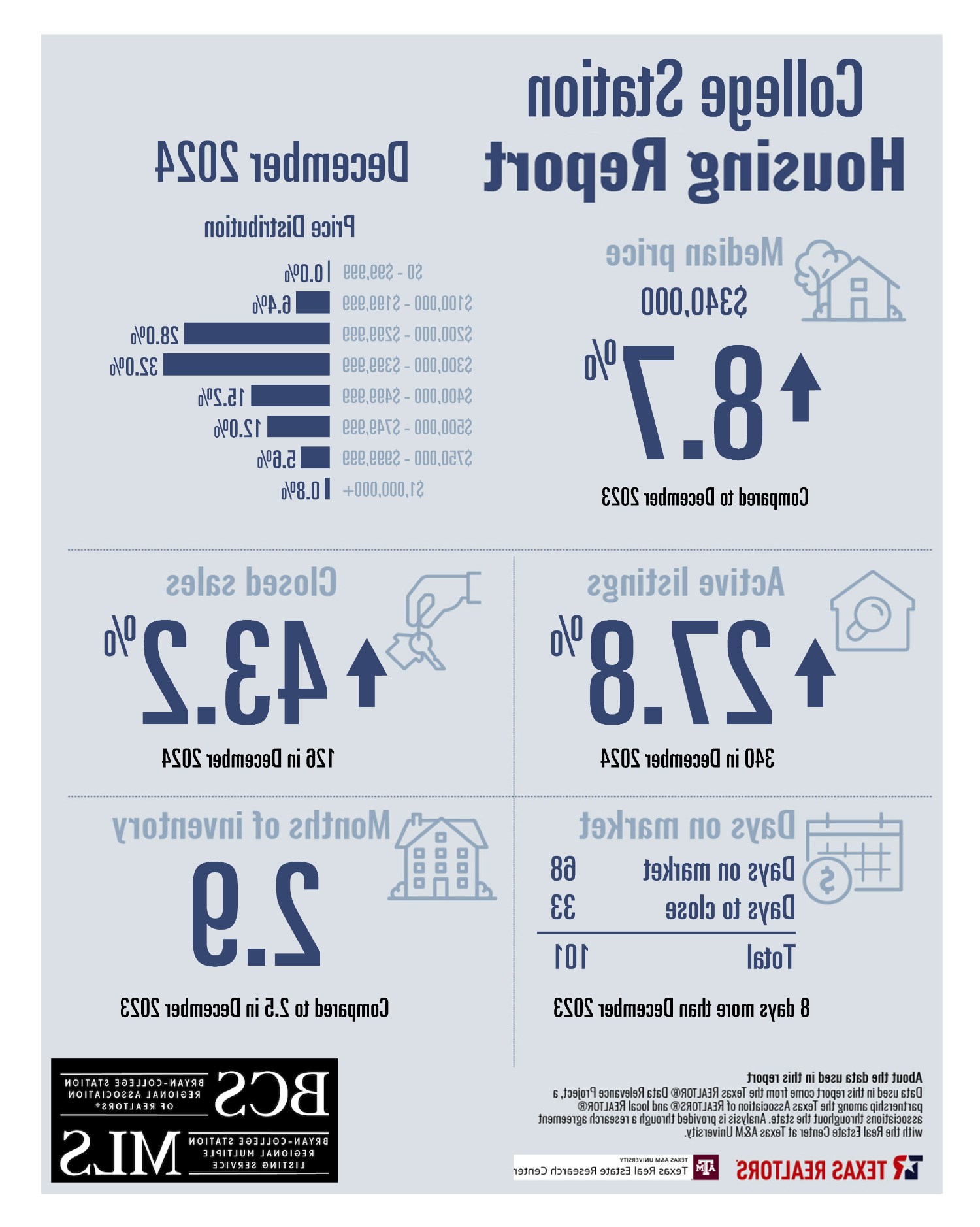 Residential Home Sale Report December 2024 - College Station