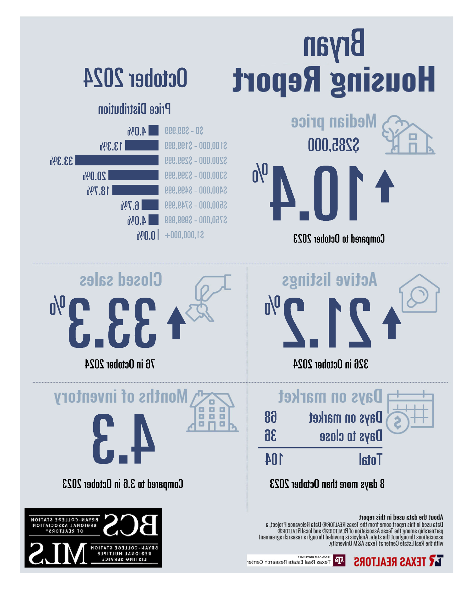 Residential Home Sale Report October 2024 - Bryan