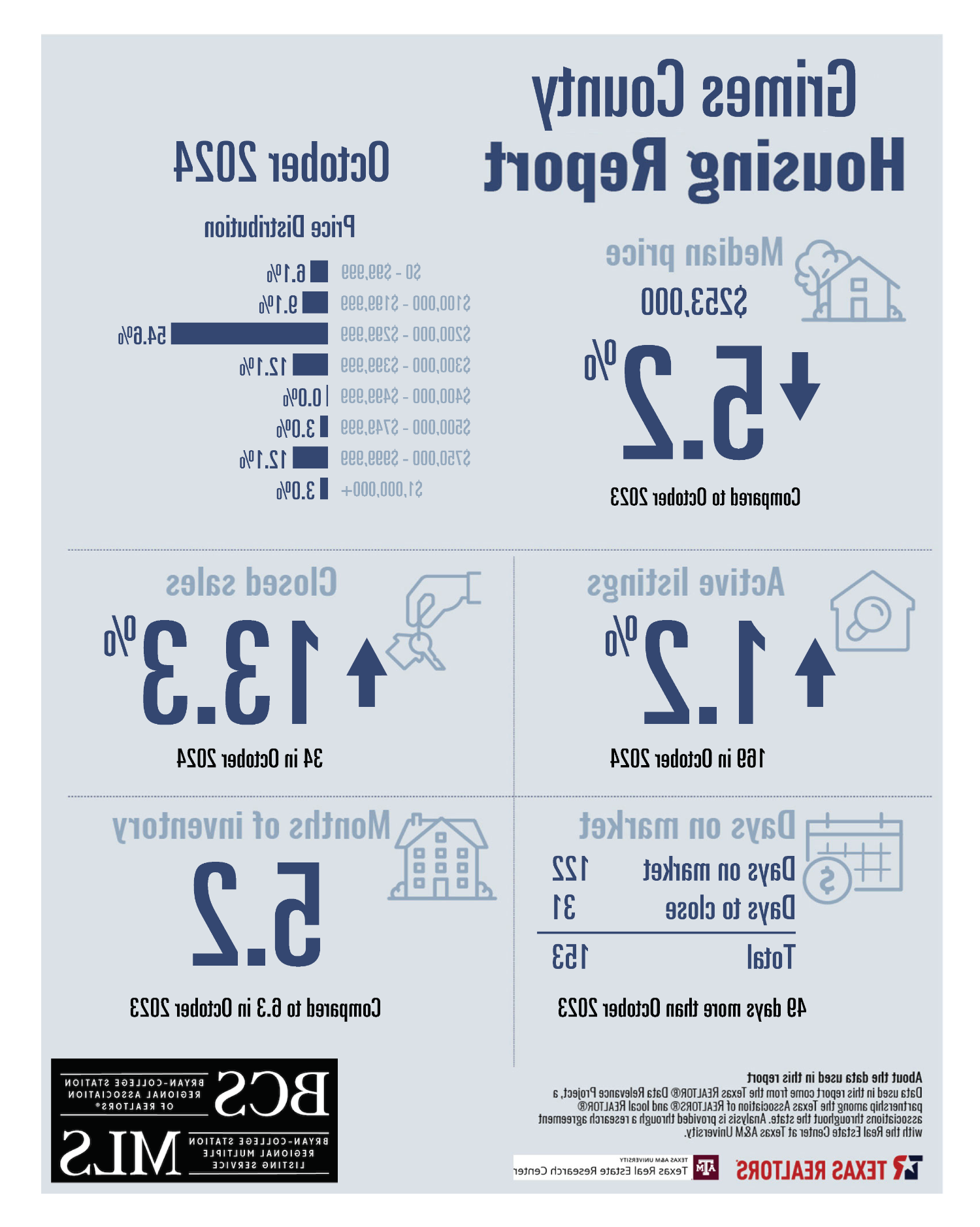 Residential Home Sale Report October 2024 - Grimes